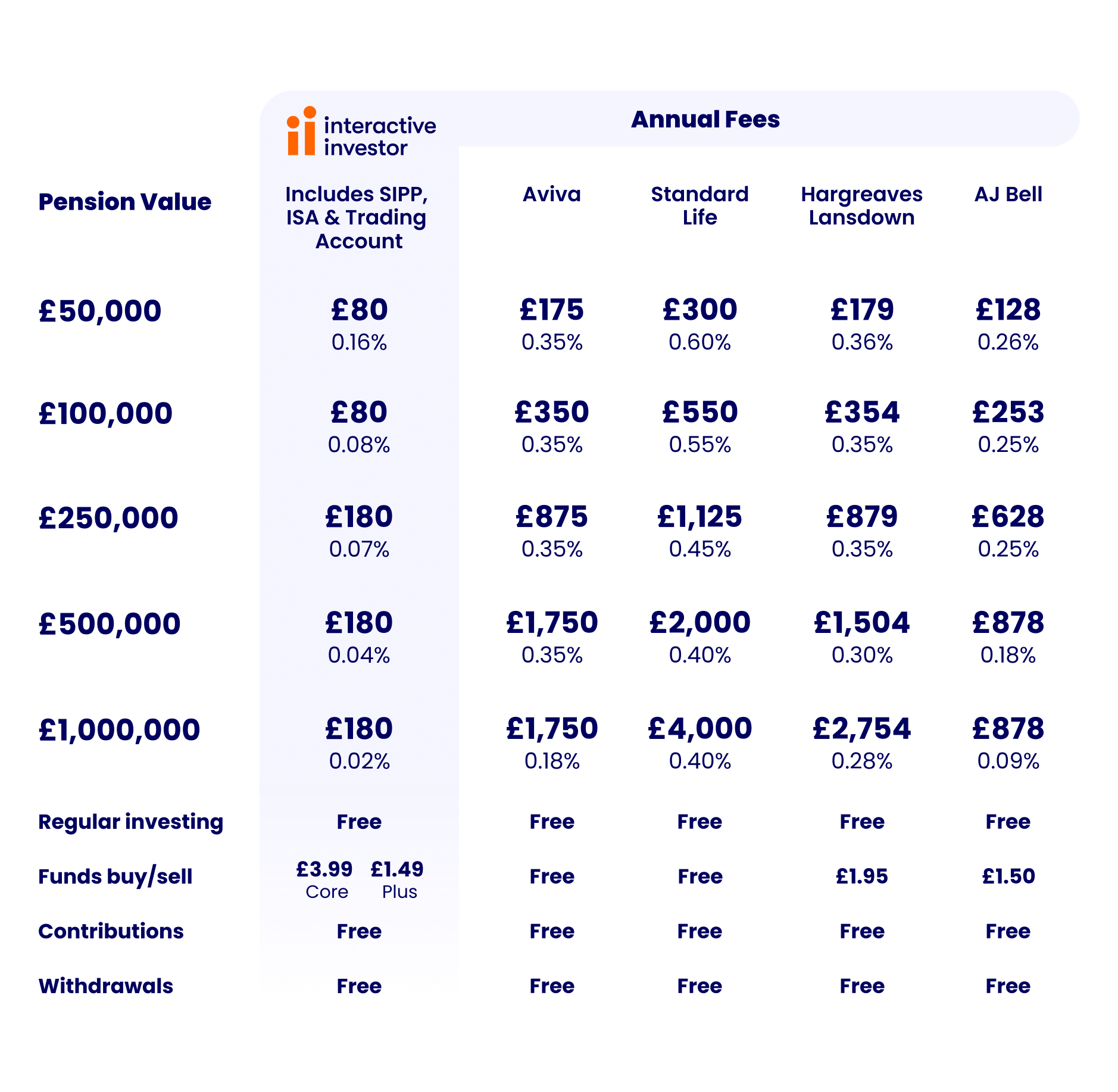 SIPP Comparison Table - Existing Customers