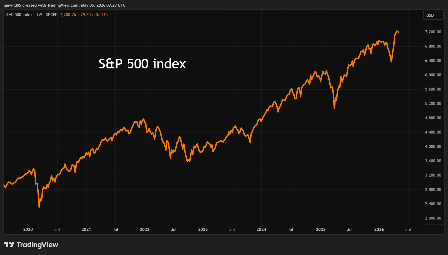 S&P 500 performance chart