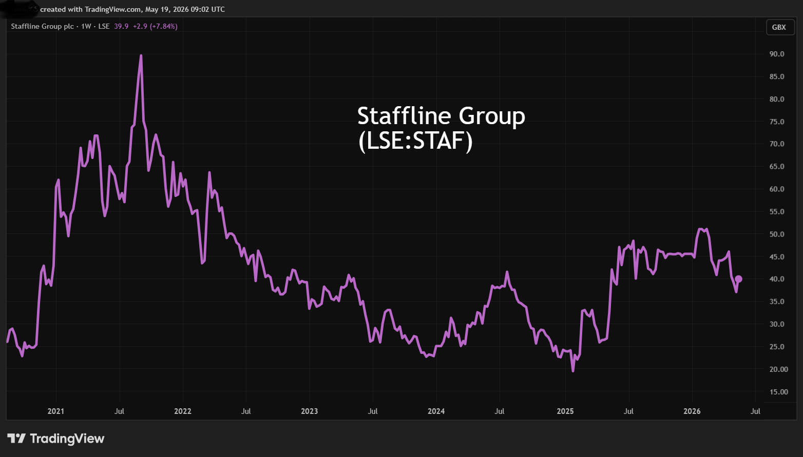 Staffline Group performance graph