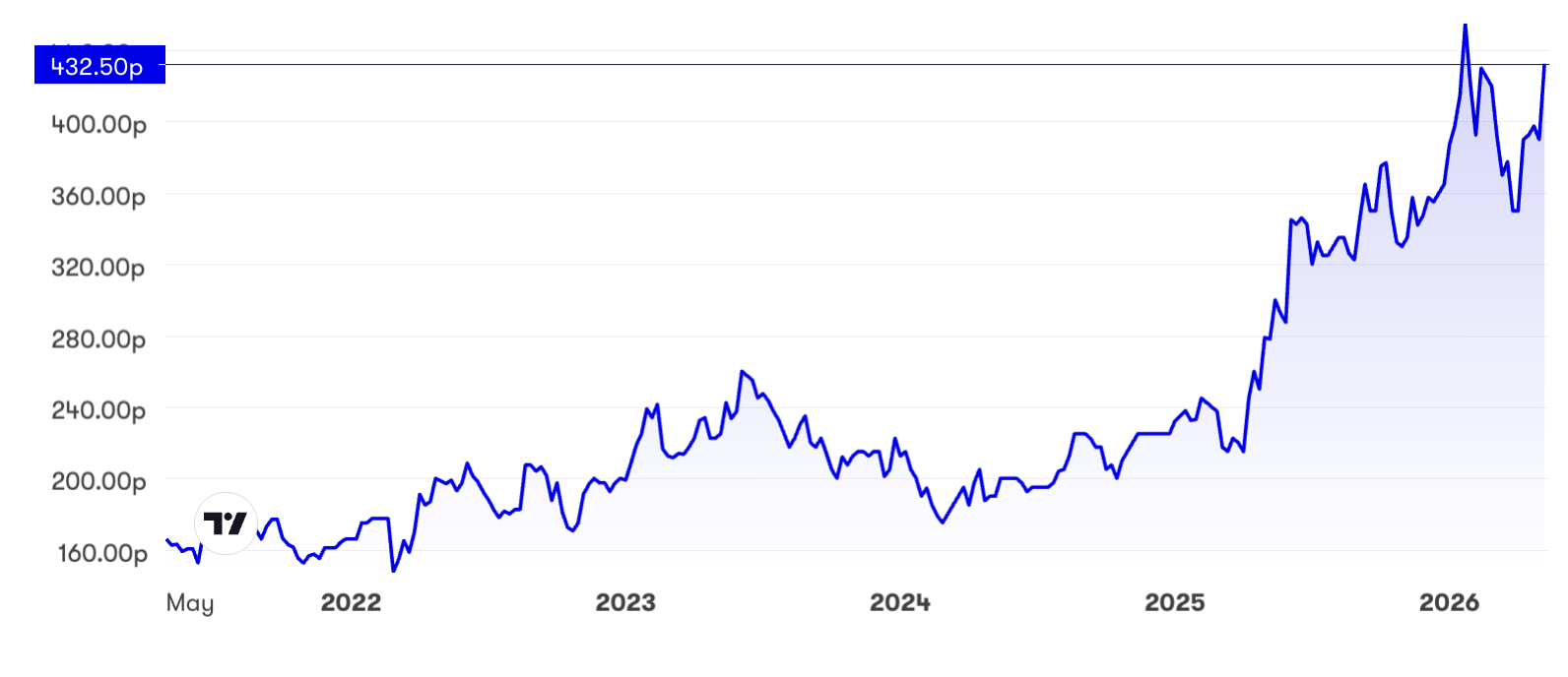 Ramsdens Holdings five-year chart