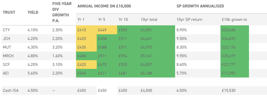 UK equity income trusts Kepler