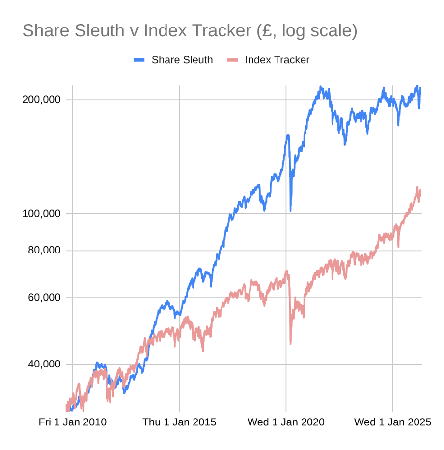 Share Sleuth portfolio May 2026