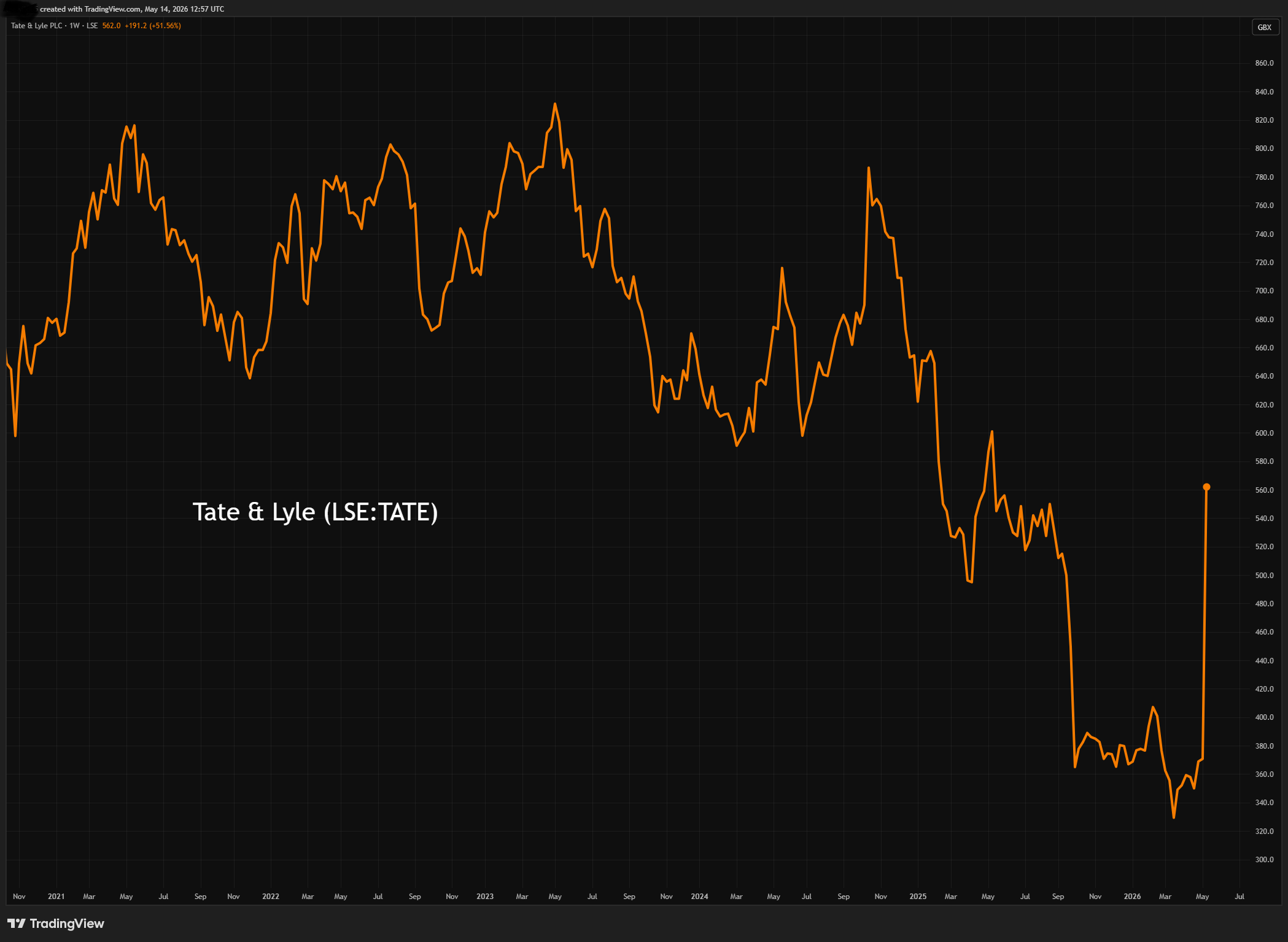 Tate & Lyle performance chart