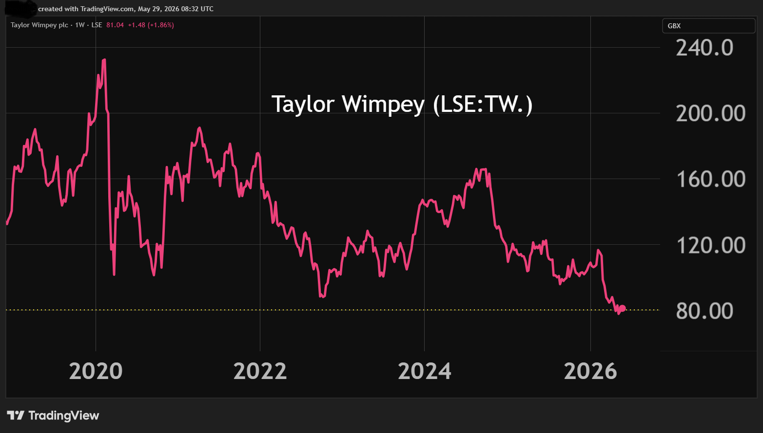 Taylor Wimpey chart performance