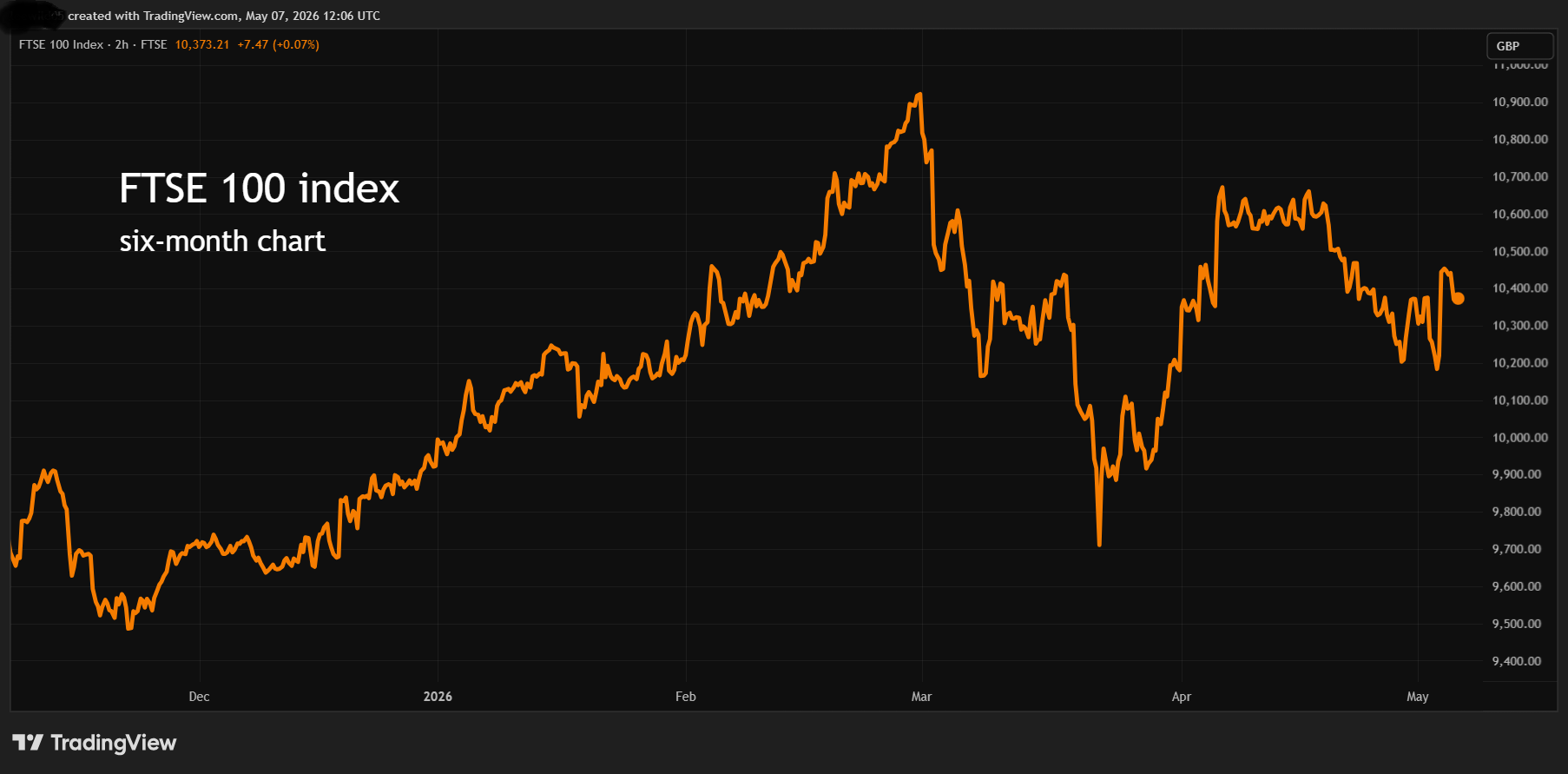 FTSE 100 index six-month chart