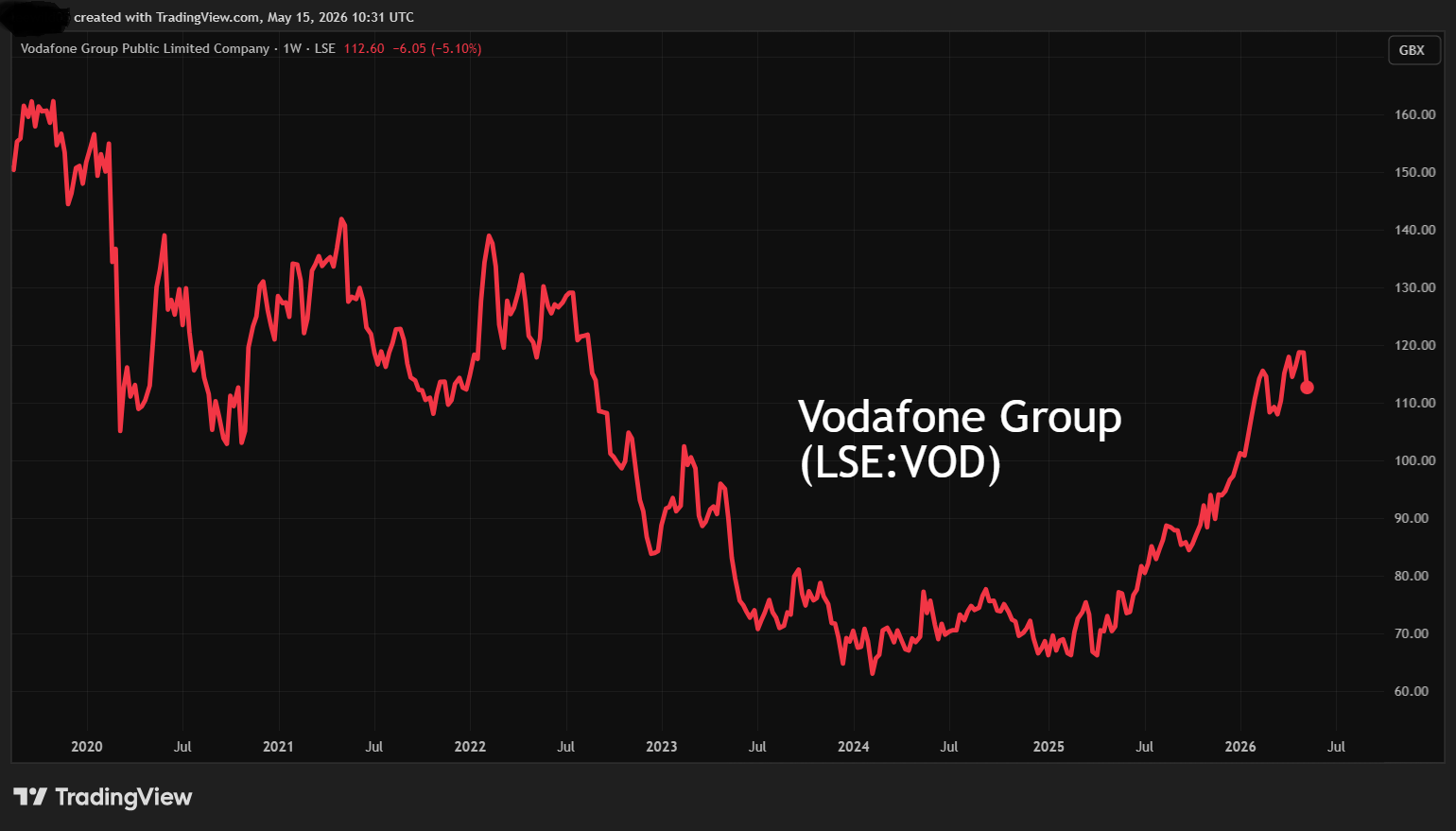 Vodafone performance chart