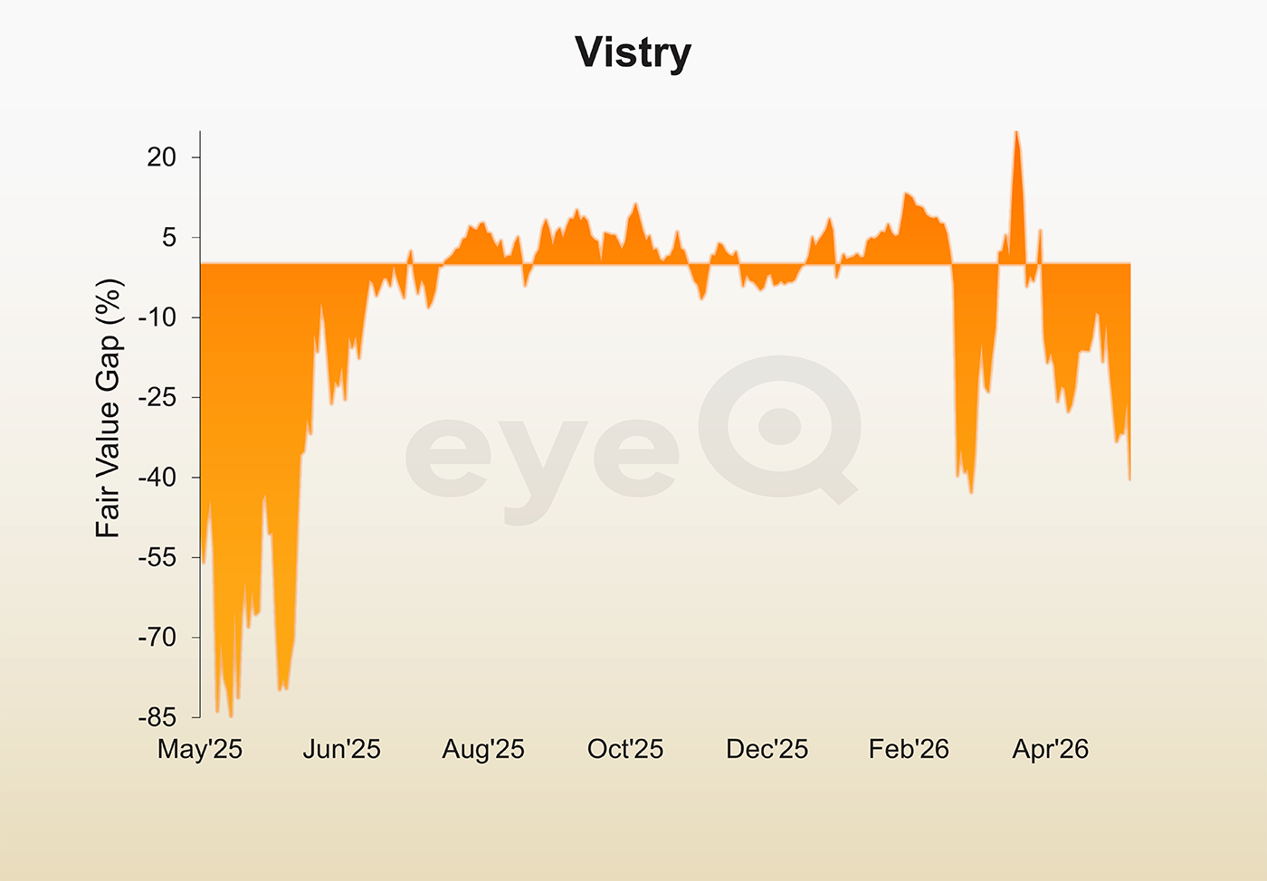 eyeQ Vistry chart