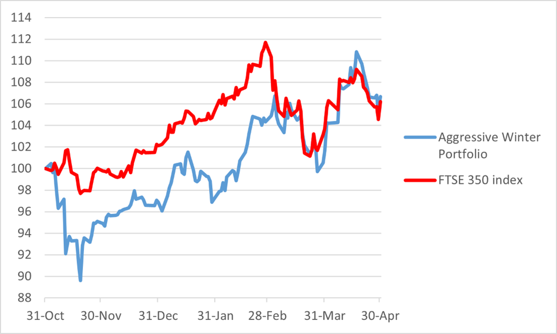 Wild's Winter Portfolios Aggressive Portfolio