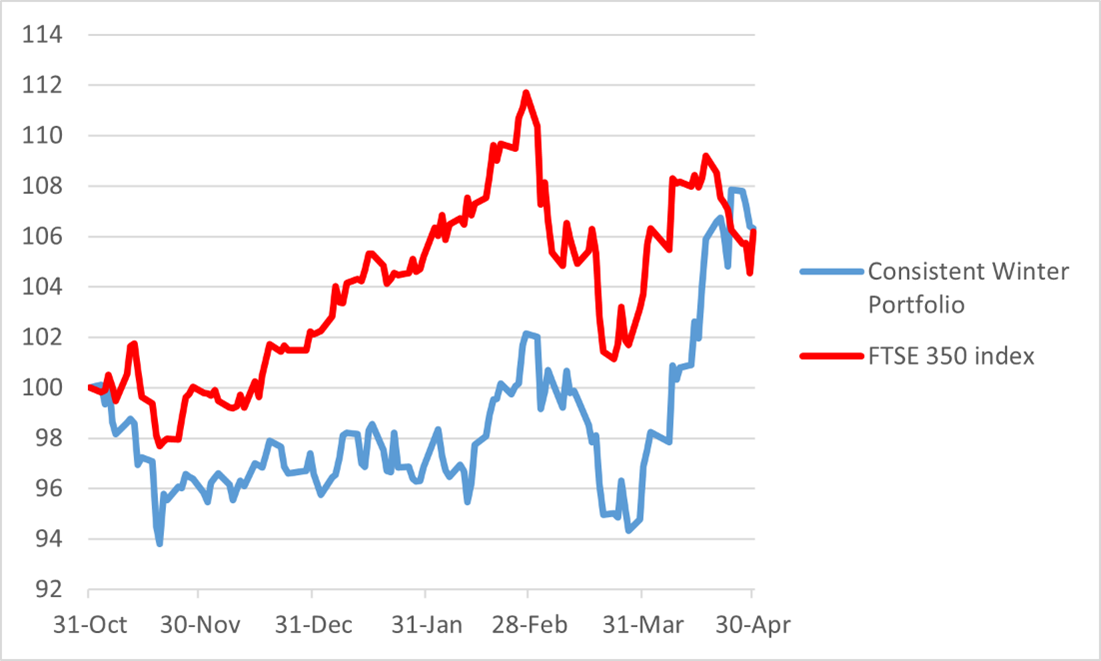Wild's Winter Portfolios Consistent Portfolio