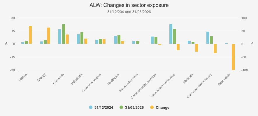 Alliance Witan sector exposure chart
