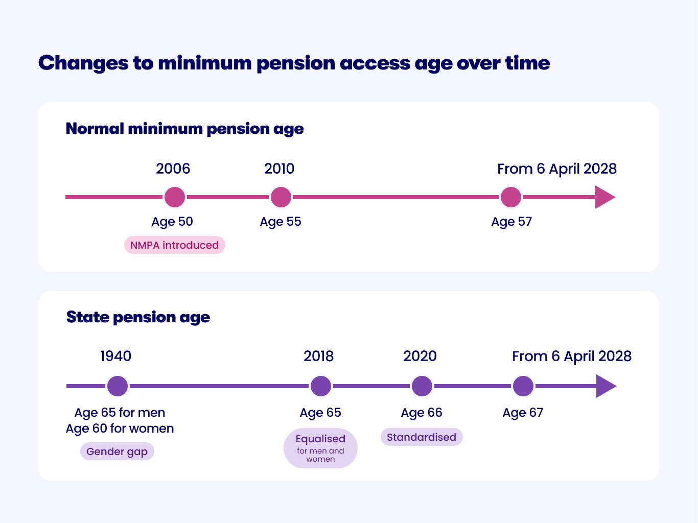 Timeline showing changes to normal minimum pension age and state pension age over time