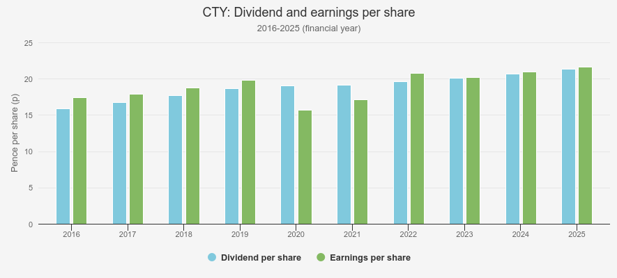 City IT dividend and EPS