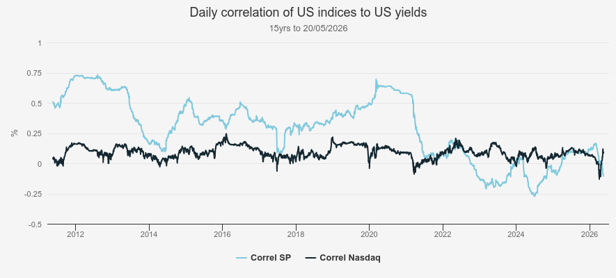 Daily correlation of US indices to US yields Kepler