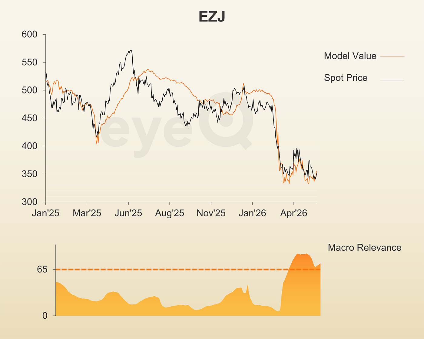 eyeQ easyJet graph