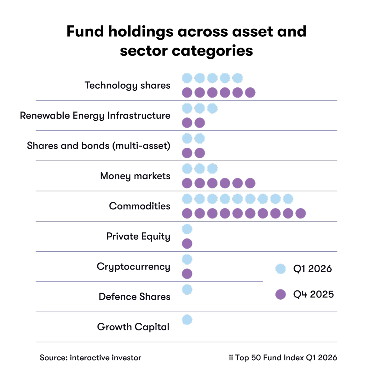 Bar chart showing where investors are holding funds across asset and sector categories in ii Top 50 Fund Index Q1 2026.
