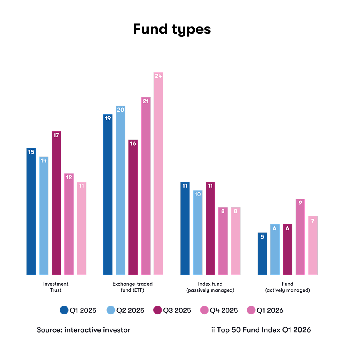 Bar chart showing what fund types are popular with investors from Q1 2025 to Q1 2026, from Top 50 Fund Index.