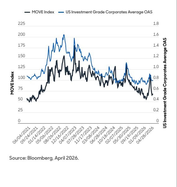 How bond spreads compare with market volatility estimates 