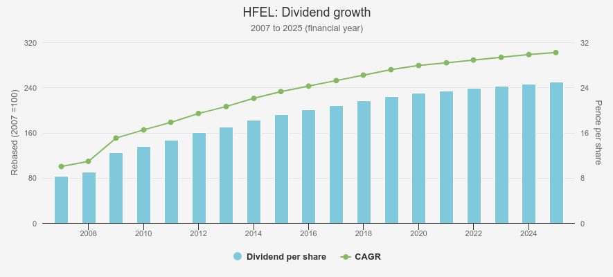 HFEL dividend growth chart Kepler