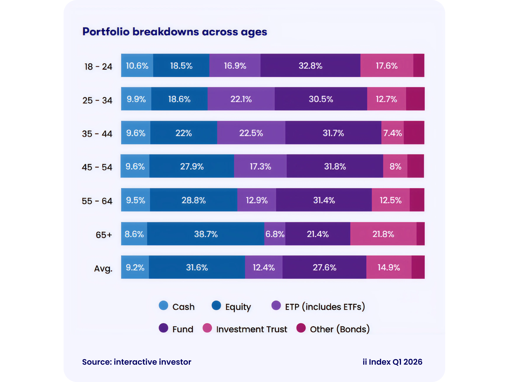 ii index 2026 q1 portfolio breakdowns across ages
