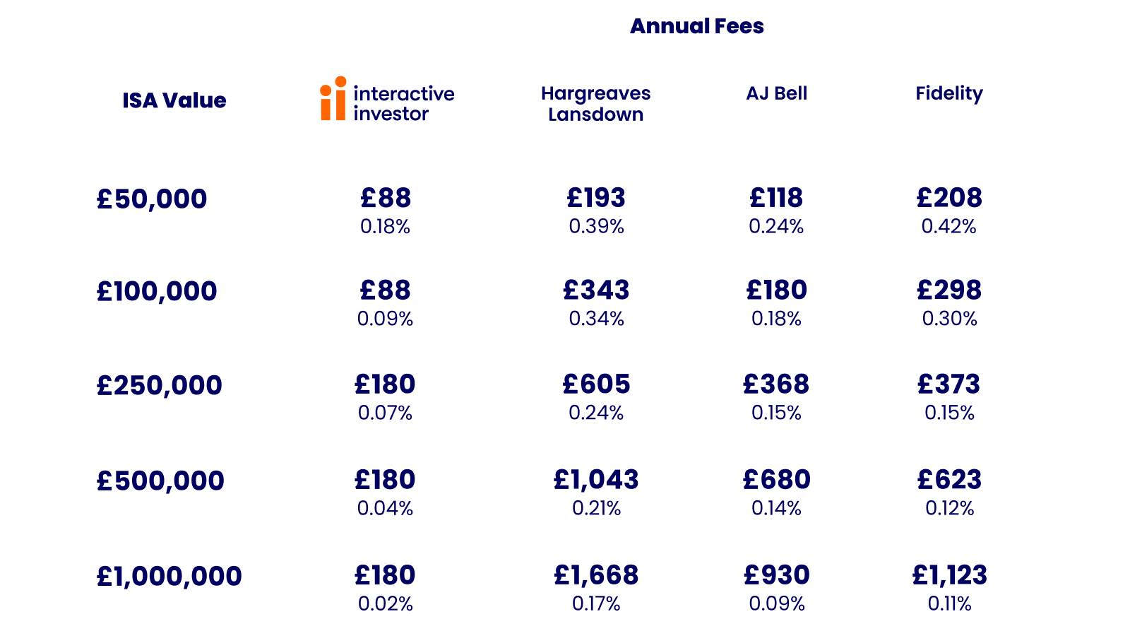 ISA Comparison Table