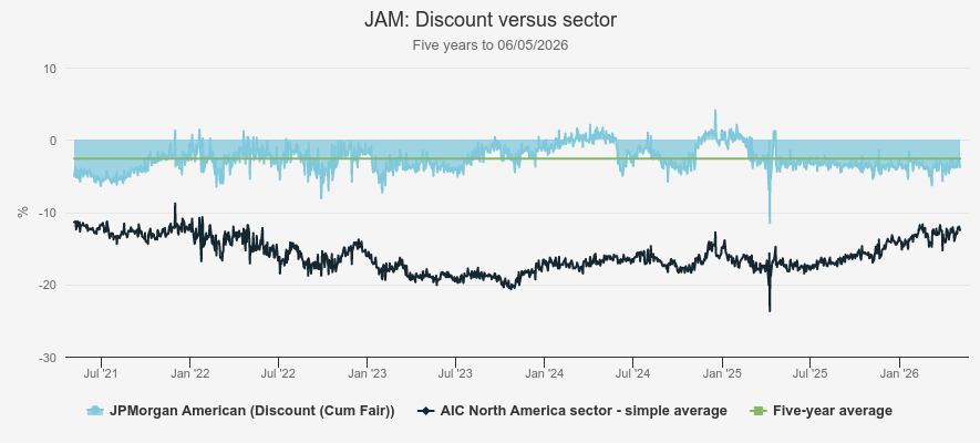 JP Morgan American: discount vs sector