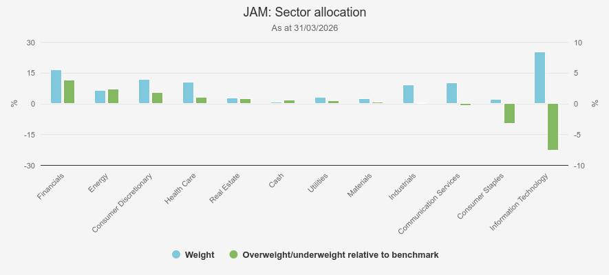 JP Morgan American trust sector allocation