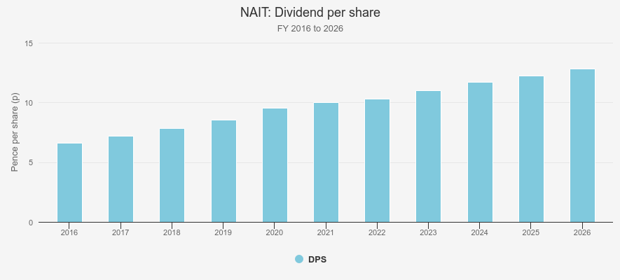 North American Income Trust dividend per share