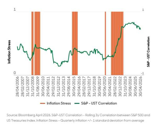 US equity and bond correlation over time