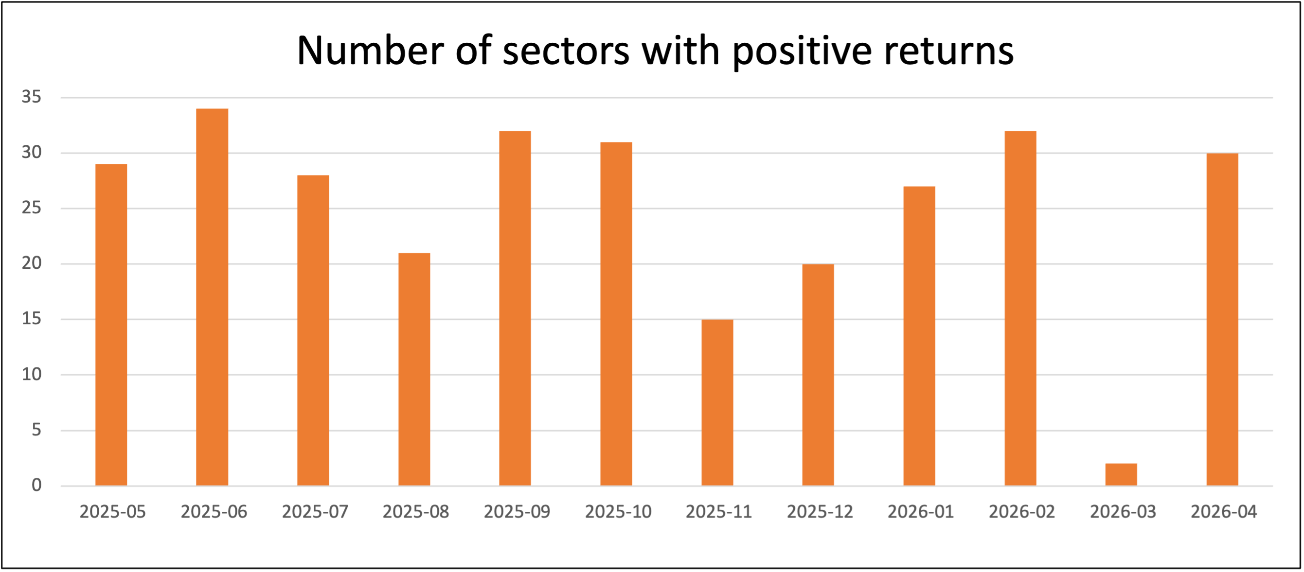 Numbers of sectors with positive returns Saltydog May 26