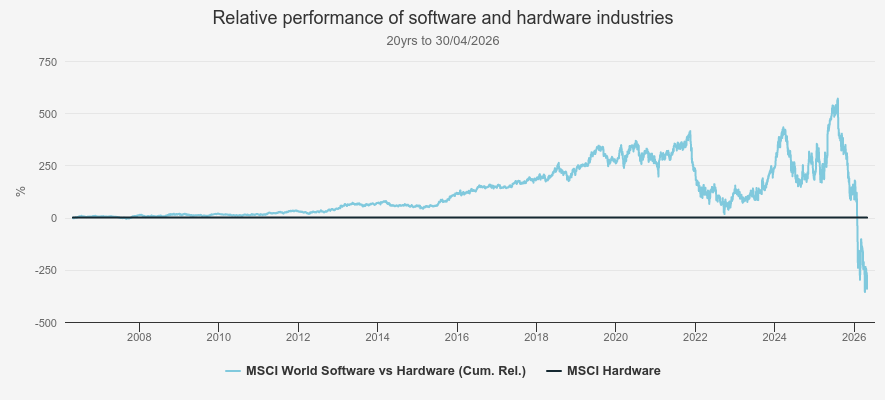 Relative performance of software and hardware industries Kepler