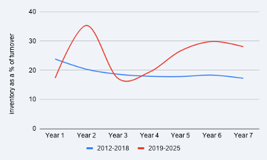 Churchill China - graph from annual report