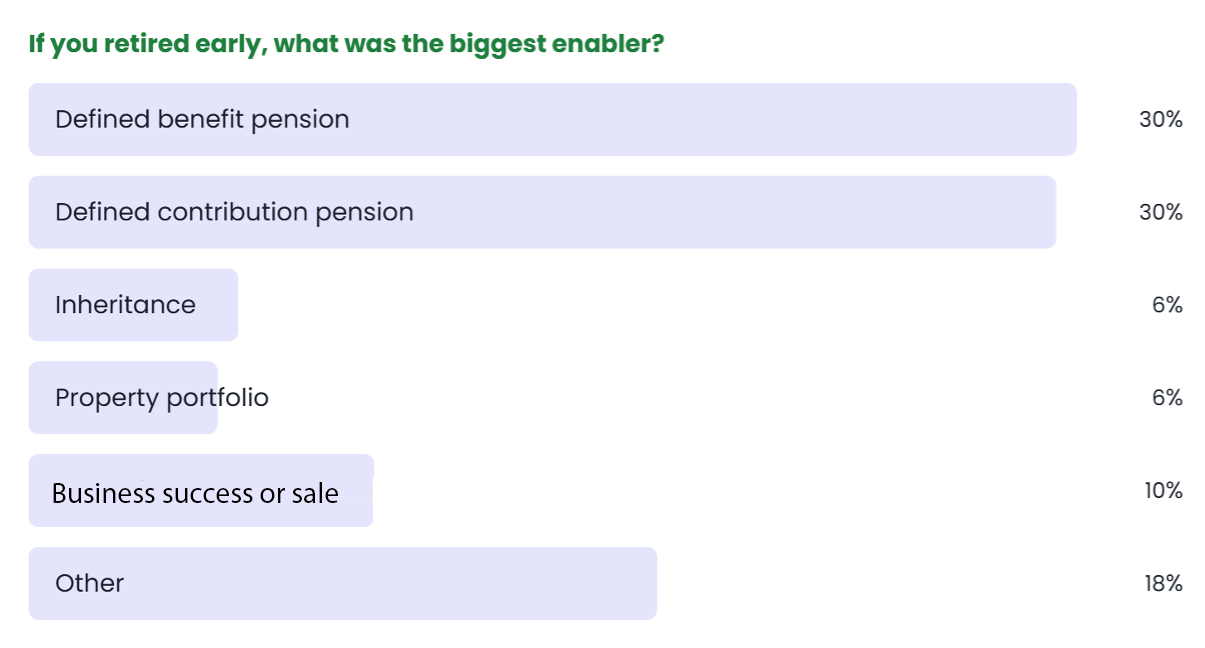 ii Community early ret question