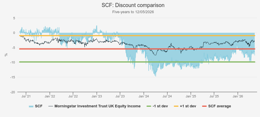 SCF: discount comparison