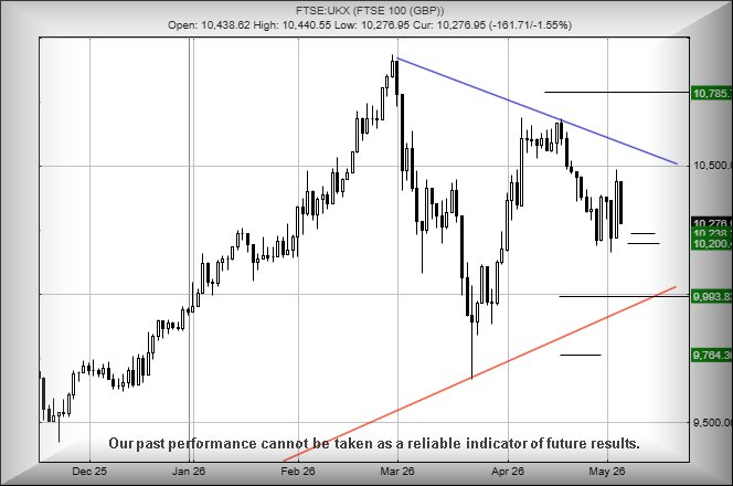 FTSE 100 chart