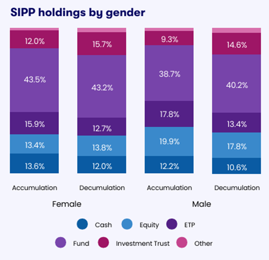 SIPP holdings by gender (Q4 2025 and Q1 2026)