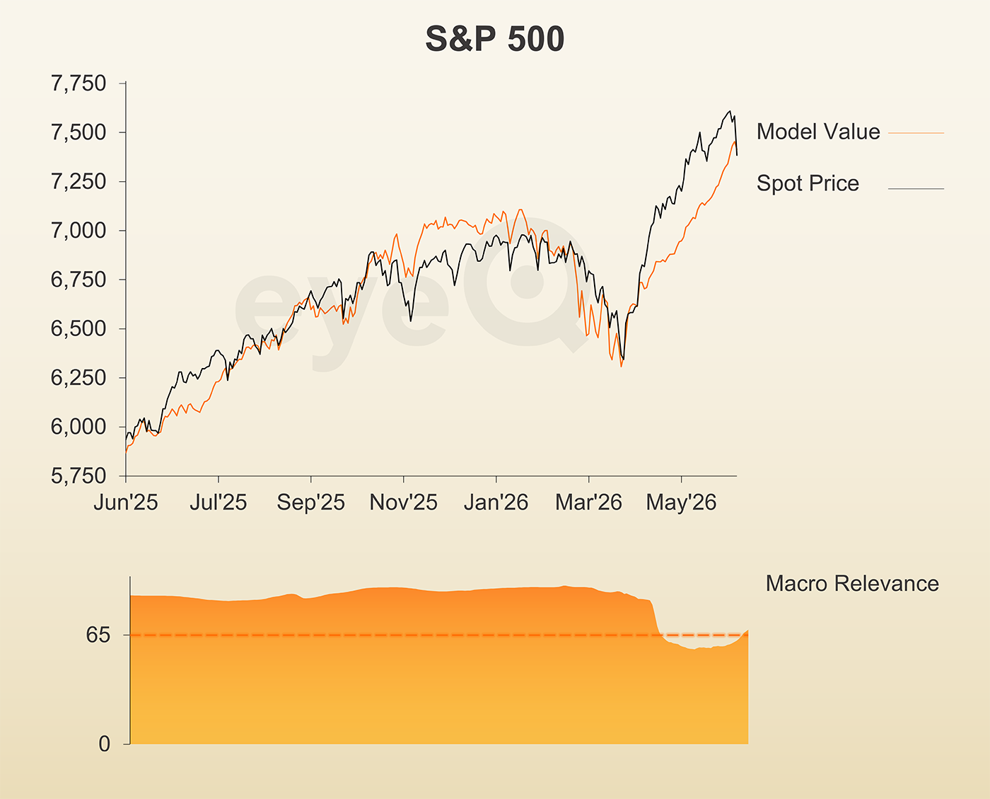 eyeQ S&P 500 chart