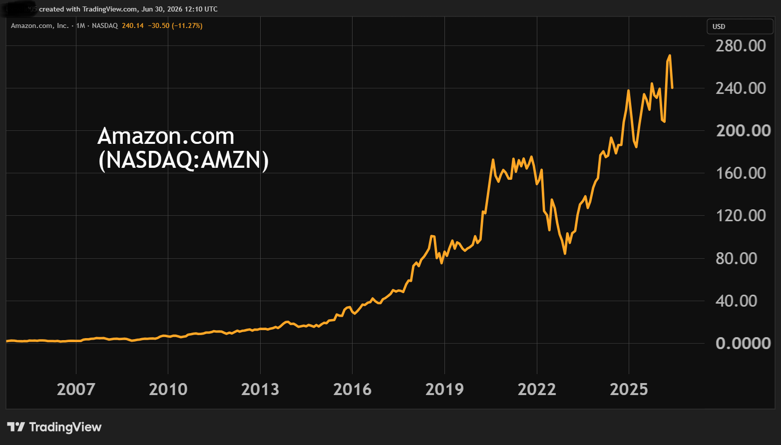 Amazon performance chart