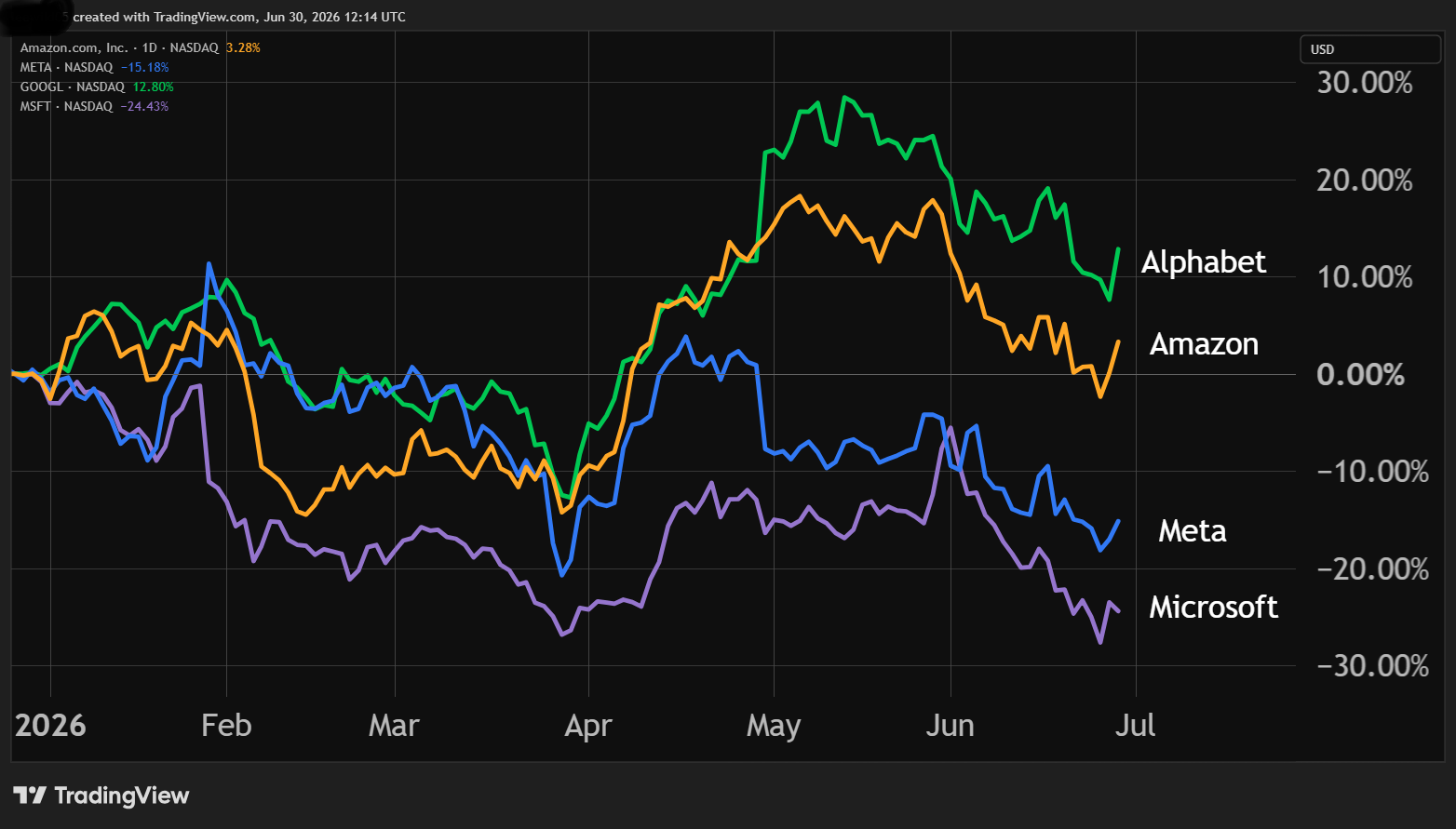 Four big tech company chart