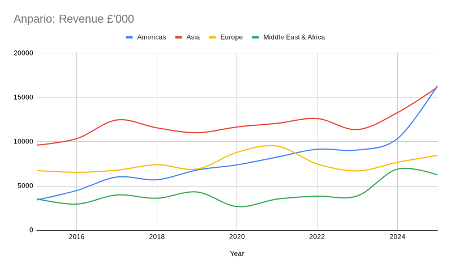 Anpario revenue June 2026