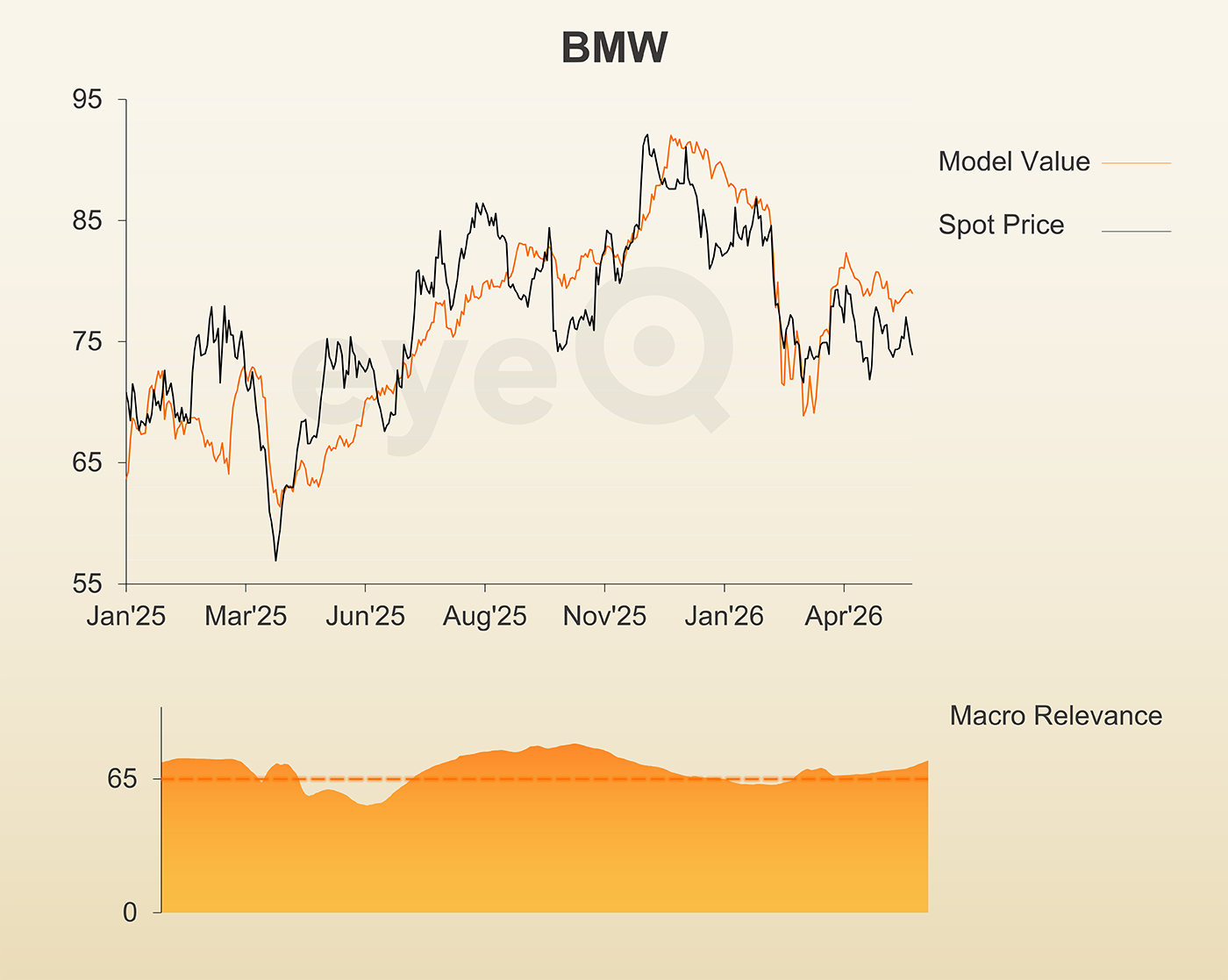 eyeQ BMW graph
