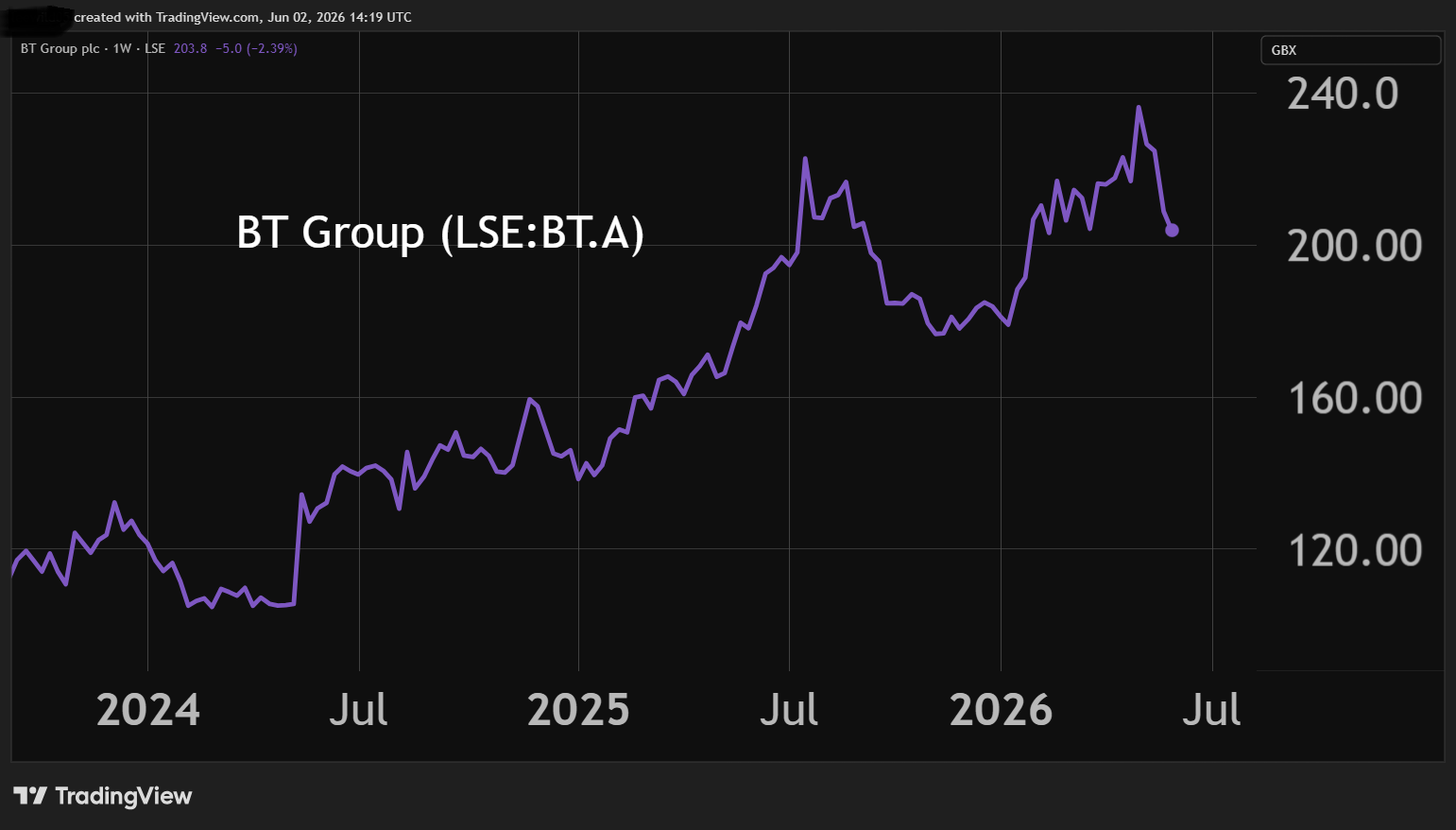 BT Group performance chart