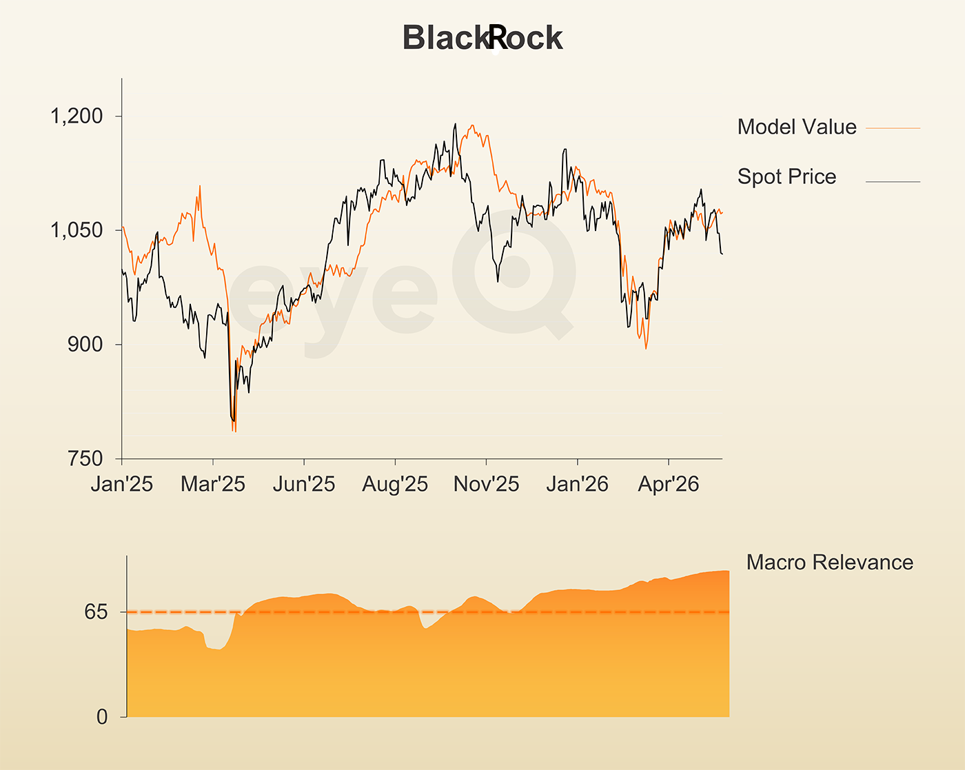 eyeQ BlackRock chart