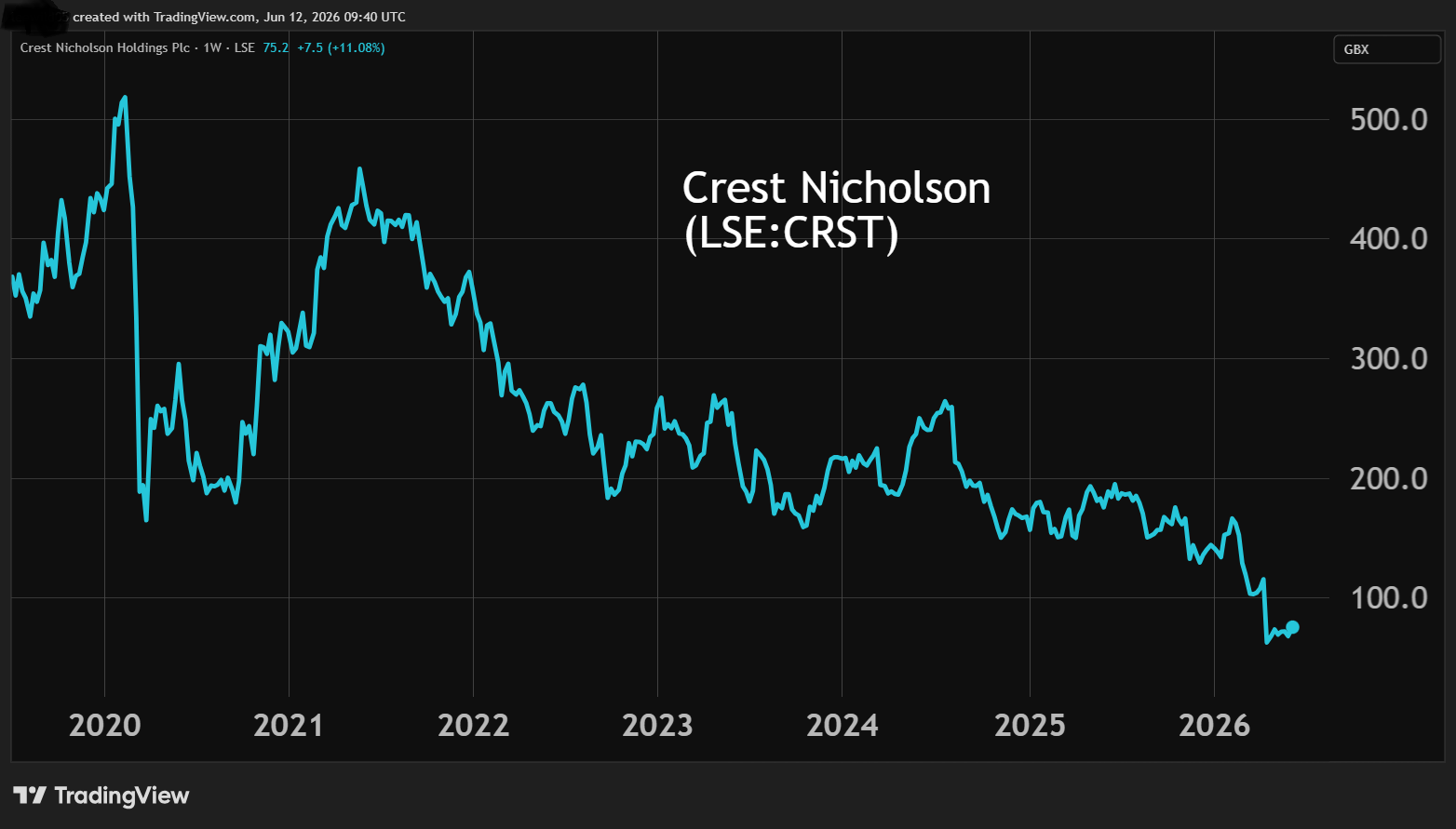 Crest Nicholson performance chart