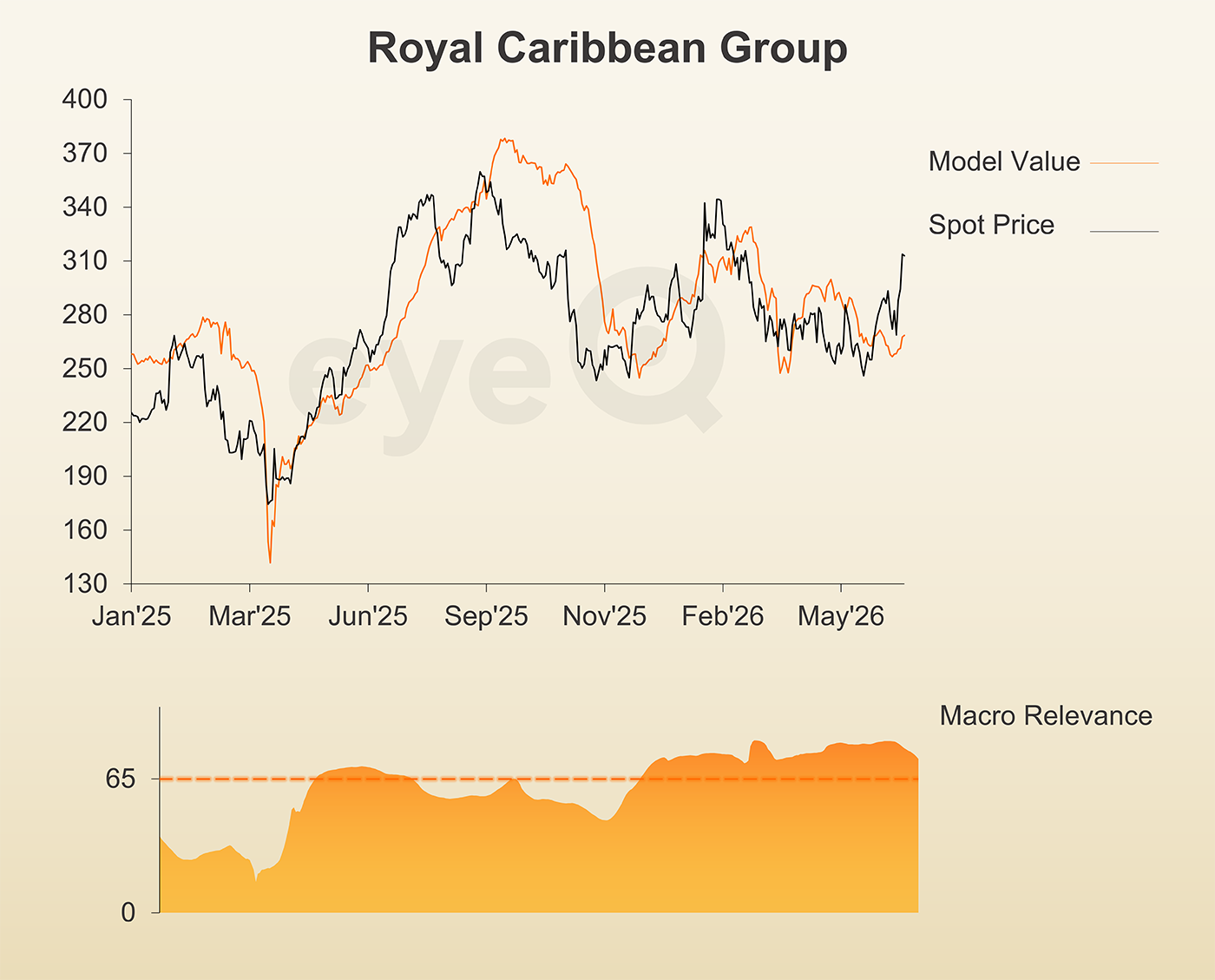 eyeQ Royal Caribbean chart