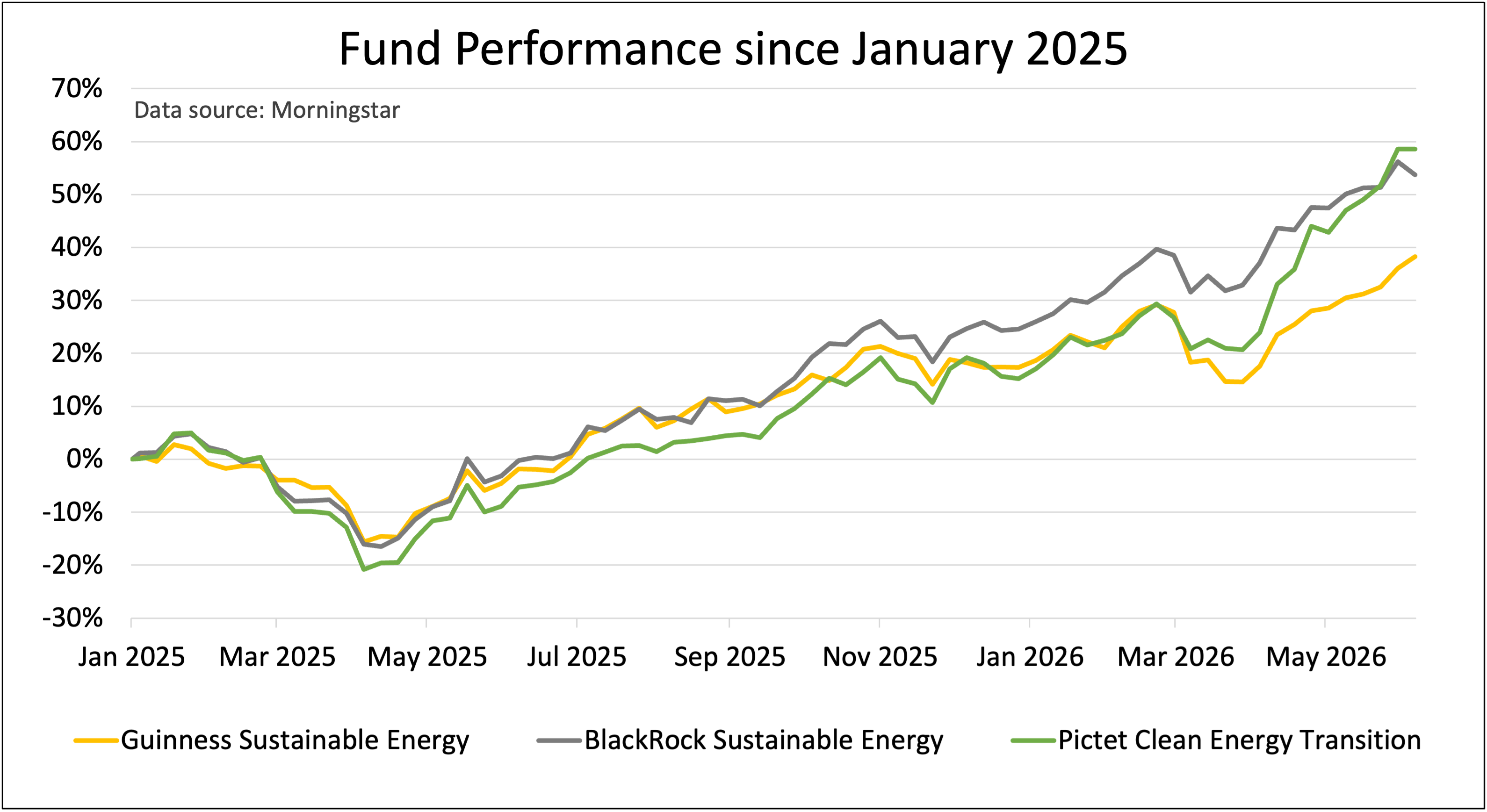 Performance chart for three clean energy funds