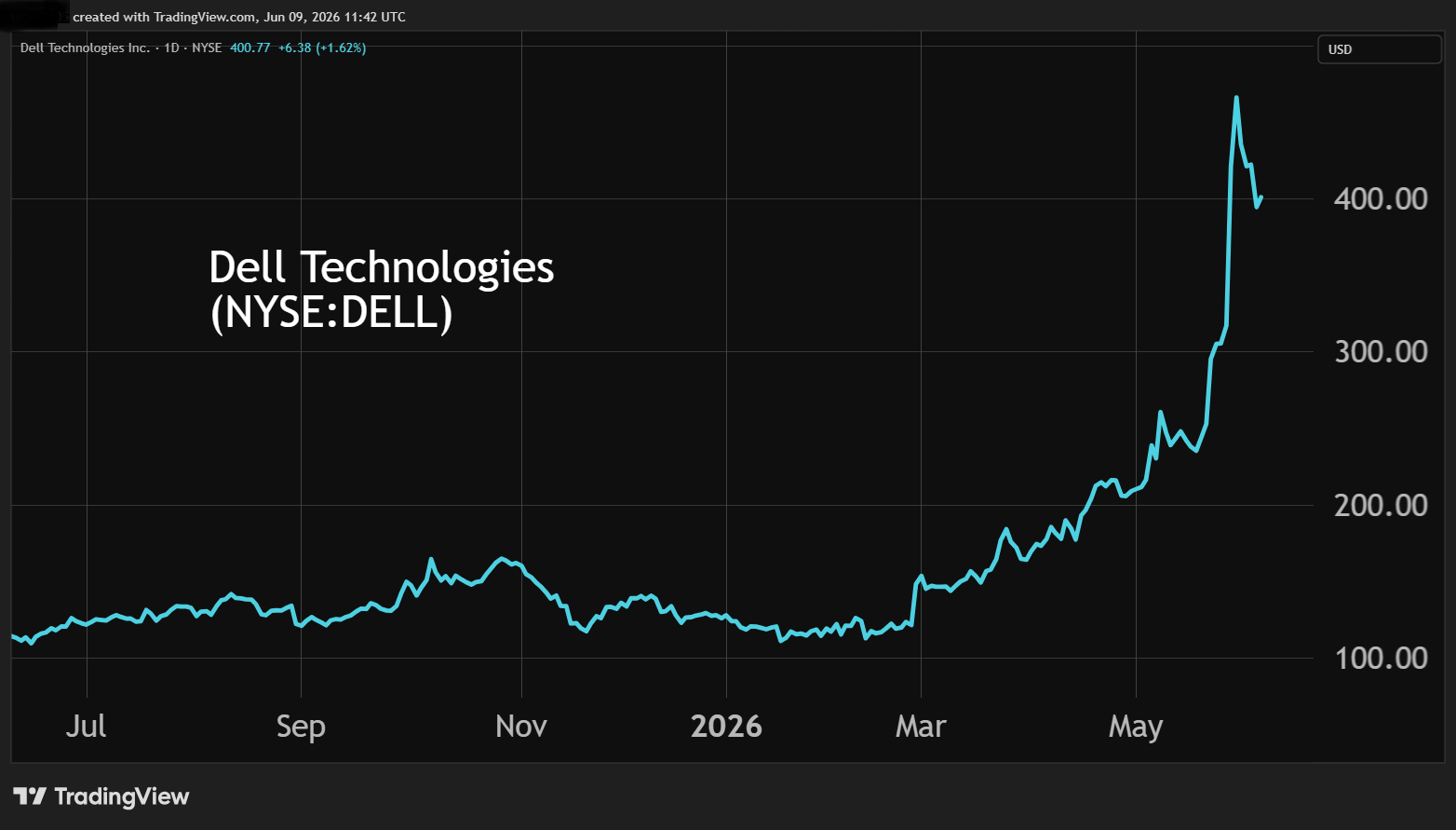 Performance chart showing Dell