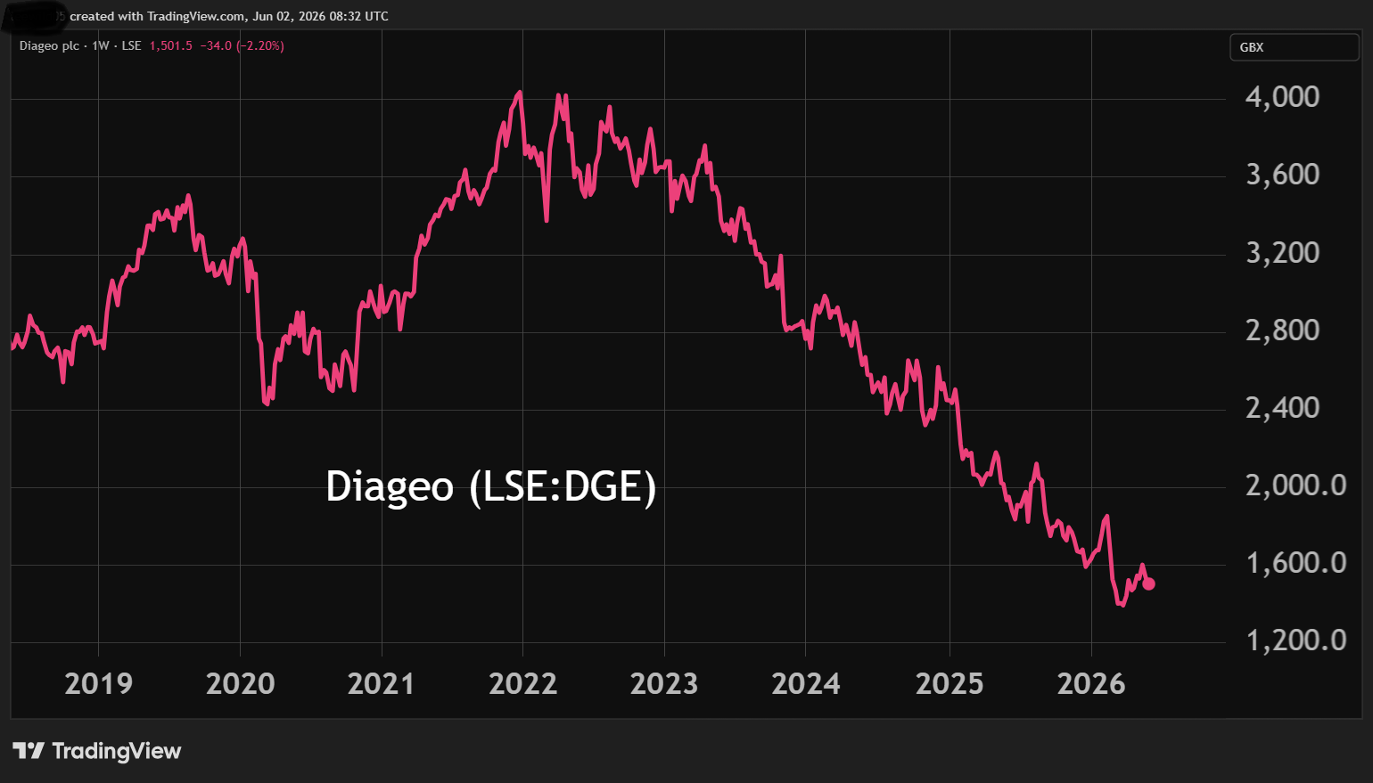 Diageo performance chart
