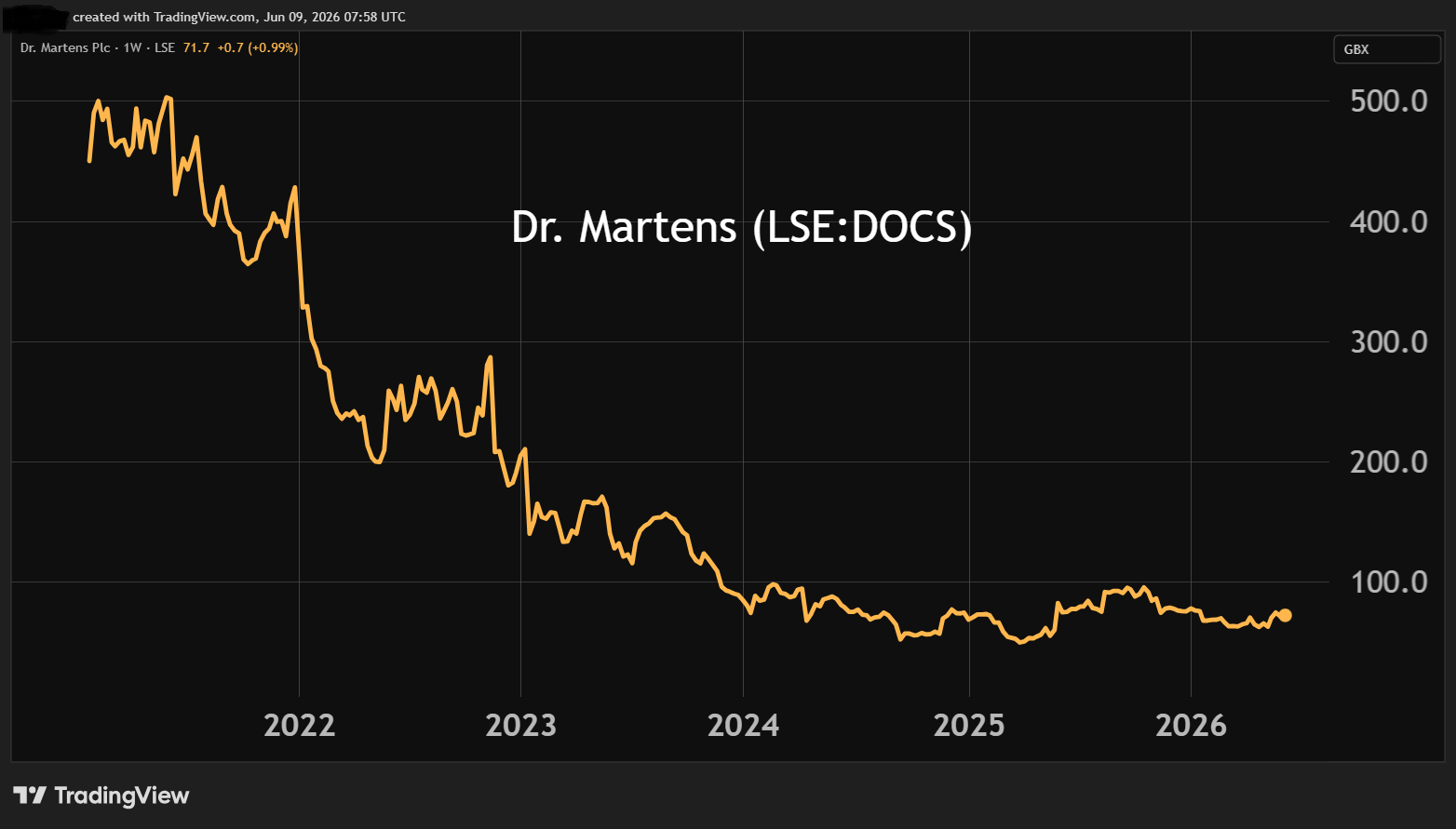 Dr Martens performance chart