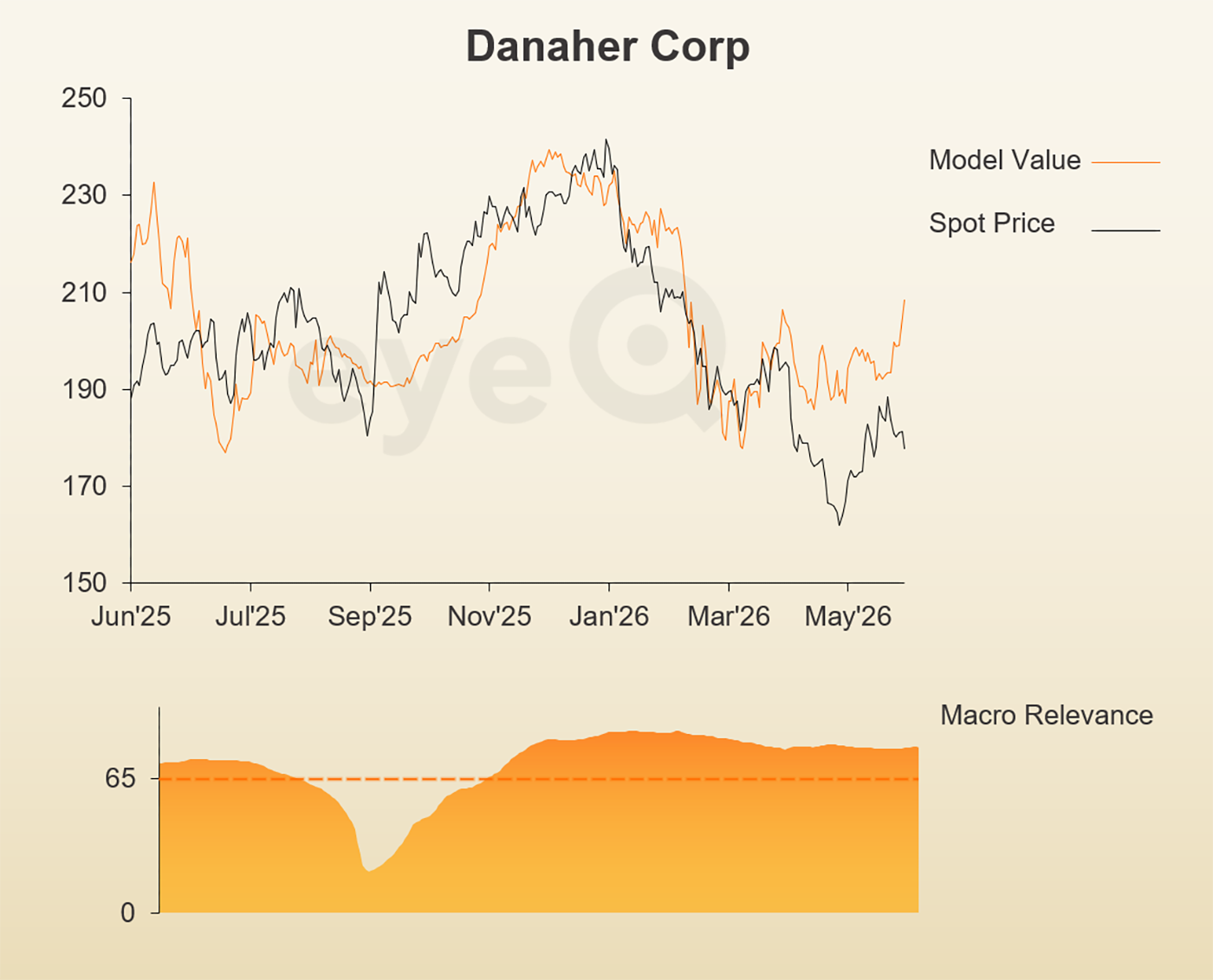 eyeQ Danaher chart