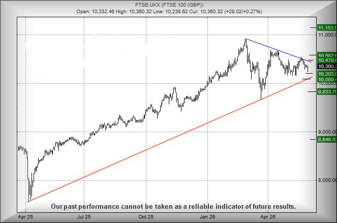 FTSE 100 chart T&T 5 June new